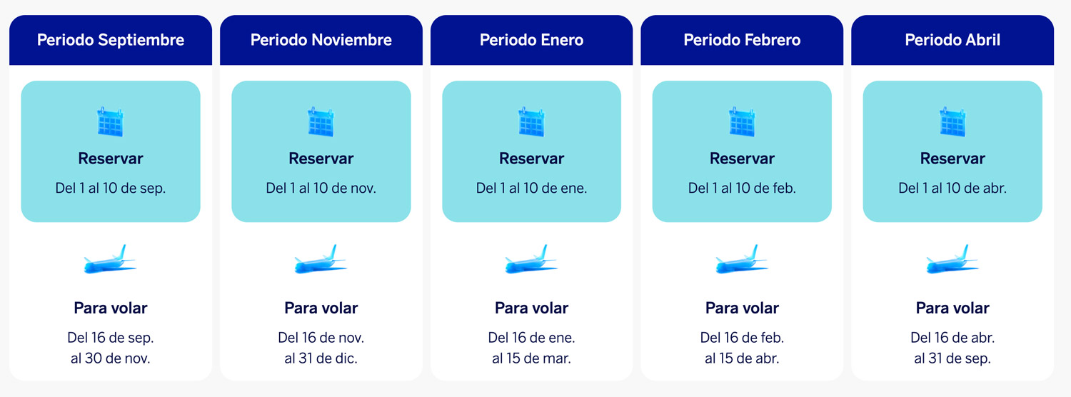 Periodos
